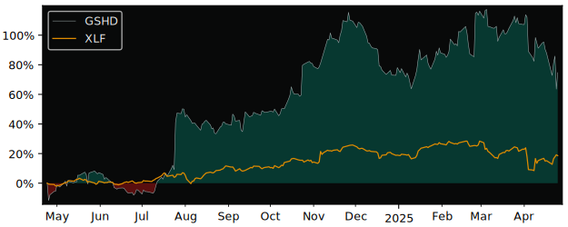 Compare Goosehead Insurance with its related Sector/Index XLF