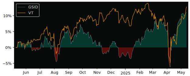 Total Return of Goldman Sachs versus its related sector ETF VT
