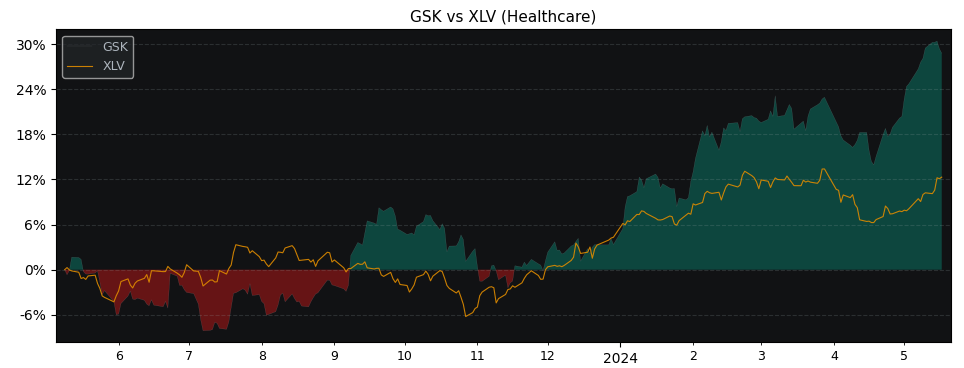 Compare GlaxoSmithKline PLC with its related Sector/Index XLV