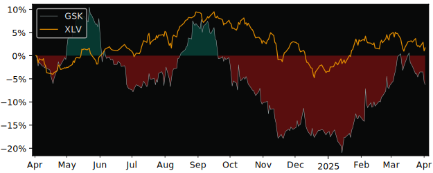 Compare GlaxoSmithKline PLC ADR with its related Sector/Index XLV