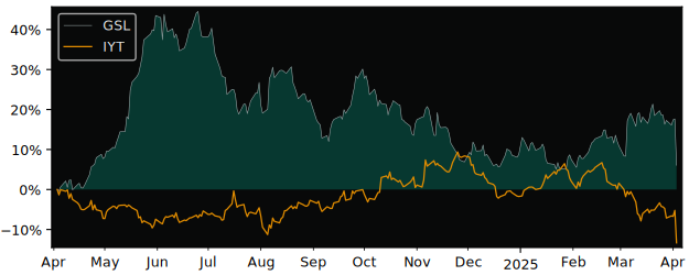 Compare Global Ship Lease with its related Sector/Index IYT