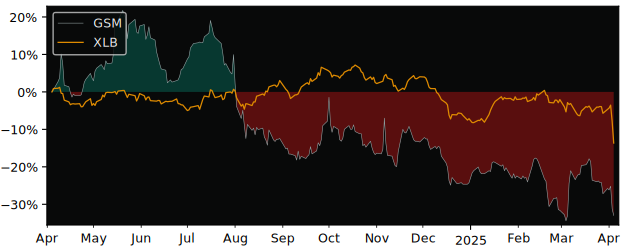 Compare Ferroglobe PLC with its related Sector/Index XME