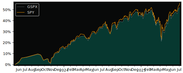 Total Return of iShares VII - iShares versus its related sector ETF SPY