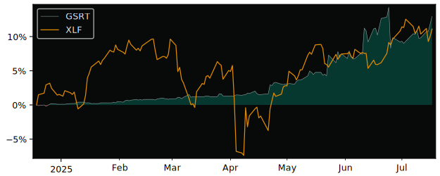 Total Return of GSR III Acquisition versus its related sector ETF XLF