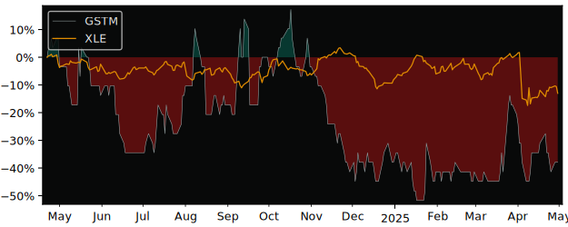 Compare overall performance (total returns) of Goldstorm Metals with its related sector ETF XLE