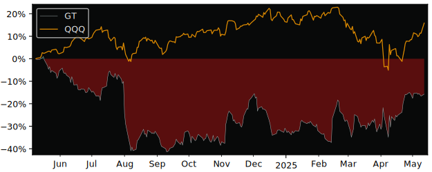 Compare Goodyear Tire & Rubber.. with its related Sector/Index XLY