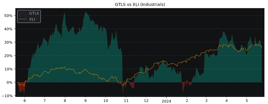 Compare Chart Industries with its related Sector/Index XLI