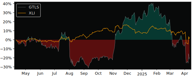 Compare Chart Industries with its related Sector/Index XLI