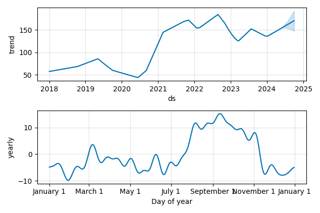 Drawdown / Underwater Chart for Chart Industries (GTLS) - Stock Price & Dividends