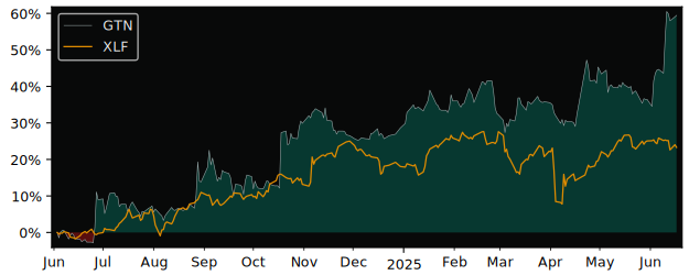 Total Return of Getin Holding versus its related sector ETF XLF