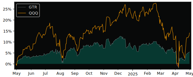 Compare overall performance (total returns) of WisdomTree Target with its related sector ETF QQQ