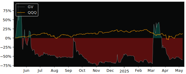 Compare overall performance (total returns) of Visionary Education with its related sector ETF QQQ