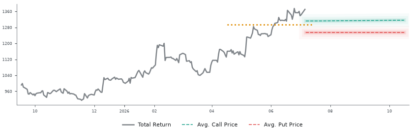 Options-Based Forecast GWW Option Ideas - WW Grainger