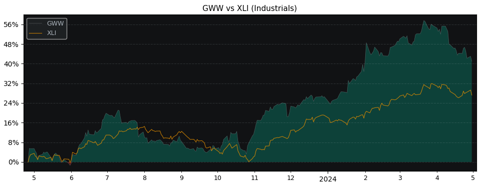 Compare WW Grainger with its related Sector/Index XLI