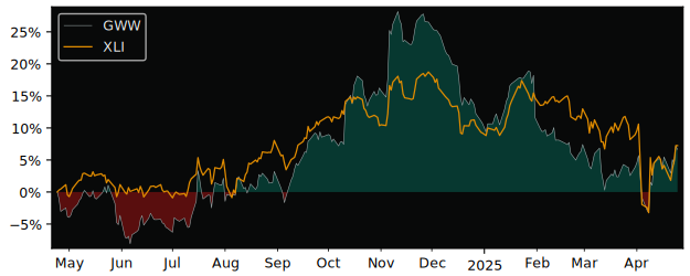 Compare WW Grainger with its related Sector/Index XLI