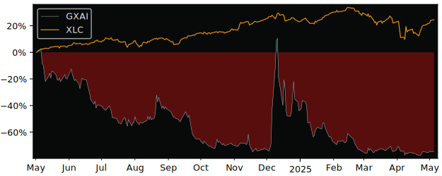 Compare overall performance (total returns) of Gaxos.ai with its related sector ETF XLC