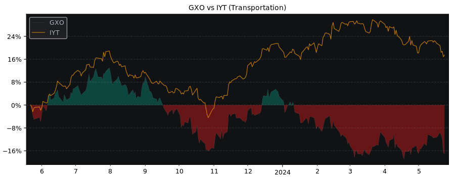 Compare GXO Logistics with its related Sector/Index IYT