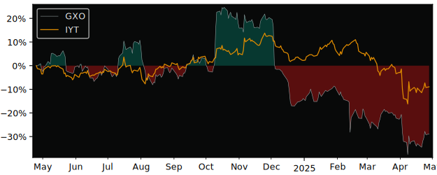 Compare GXO Logistics with its related Sector/Index IYT