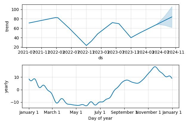 Drawdown / Underwater Chart for GXO Logistics (GXO) - Stock Price & Dividends