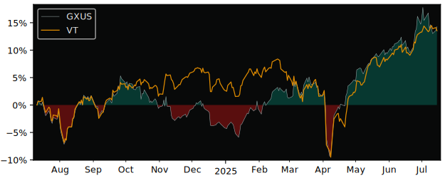 Total Return of Goldman Sachs Trust versus its related sector ETF VT
