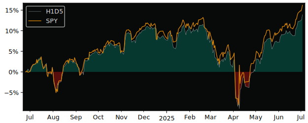 Total Return of Amundi Index Solutions versus its related sector ETF SPY