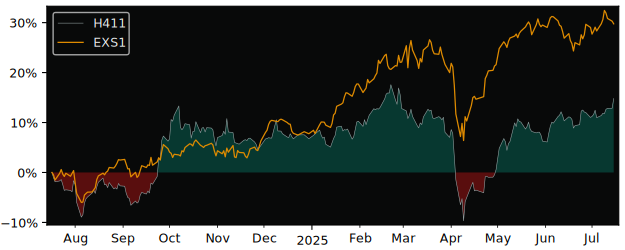 Total Return of HSBC MSCI AC FAR EAST versus its related sector ETF EXS1