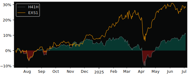 Total Return of HSBC MSCI World EUR versus its related sector ETF EXS1