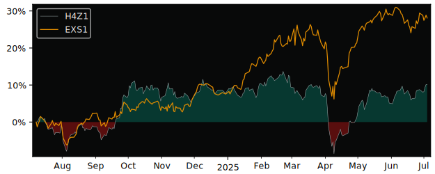 Total Return of HSBC Emerging Market versus its related sector ETF EXS1