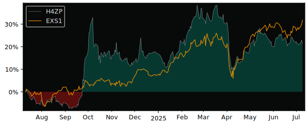 Total Return of HSBC MSCI China versus its related sector ETF EXS1