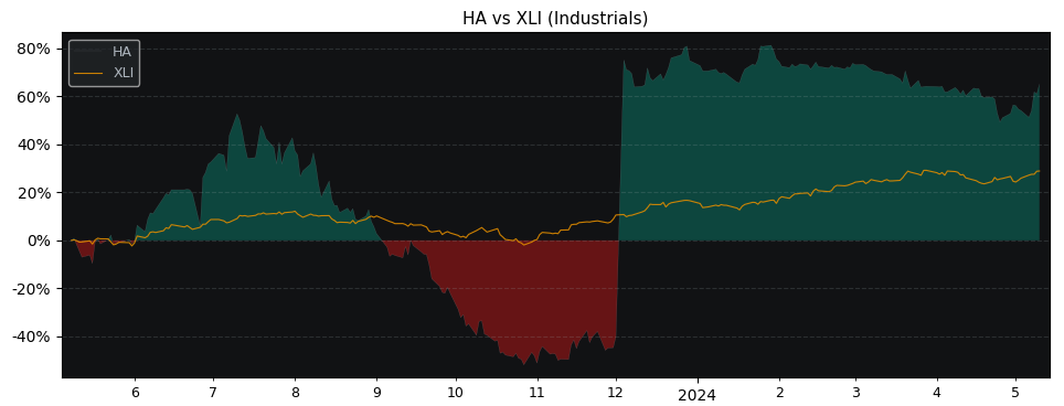 Compare Hawaiian Holdings with its related Sector/Index XLI