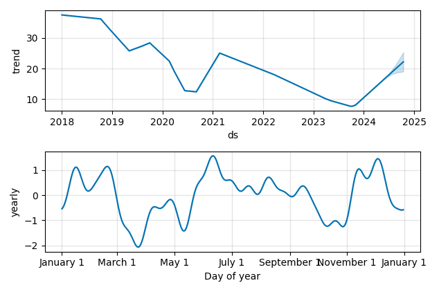 Drawdown / Underwater Chart for Hawaiian Holdings (HA) - Stock Price & Dividends