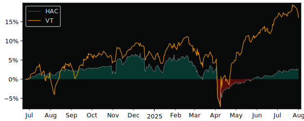 Total Return of Global X Seasonal versus its related sector ETF VT