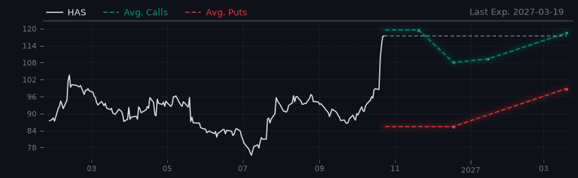 Options-Based Forecast HAS Option Ideas - Hasbro