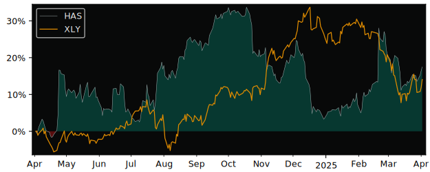 Compare Hasbro with its related Sector/Index XLY