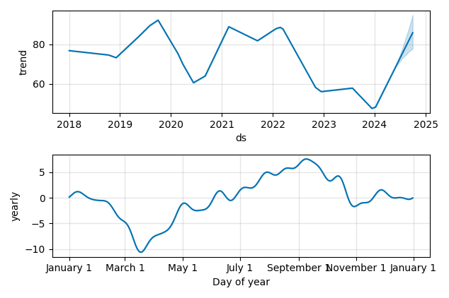 Drawdown / Underwater Chart for Hasbro (HAS) - Stock Price & Dividends