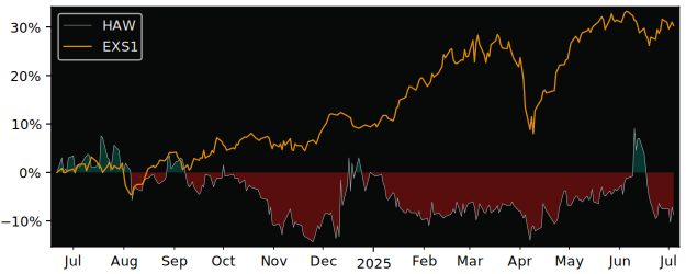Total Return of Hawesko Holding versus its related sector ETF EXS1