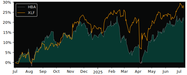 Total Return of Hamilton Australian versus its related sector ETF XLF