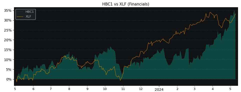 Compare HSBC Holdings plc with its related Sector/Index XLF