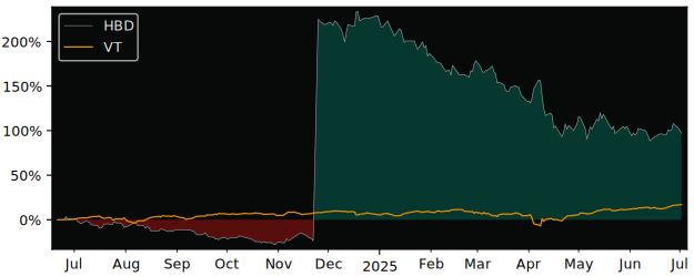 Total Return of BetaPro Gold Bullion versus its related sector ETF VT