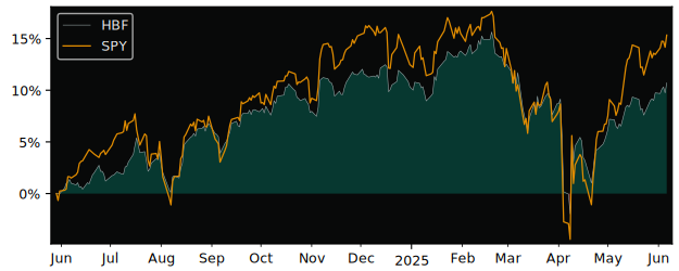 Total Return of Harvest Brand Leaders versus its related sector ETF SPY