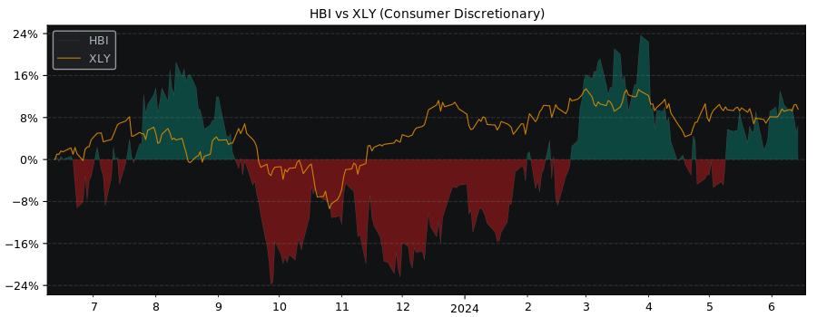 Compare Hanesbrands with its related Sector/Index XLY