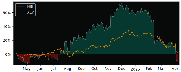 Compare Hanesbrands with its related Sector/Index XLY