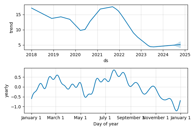 Drawdown / Underwater Chart for Hanesbrands (HBI) - Stock Price & Dividends