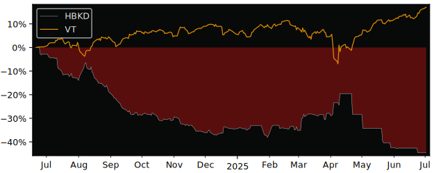 Total Return of BetaPro Equal Weight versus its related sector ETF VT