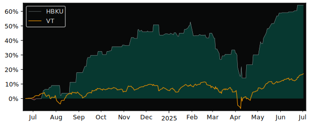 Total Return of BetaPro Equal Weight versus its related sector ETF VT