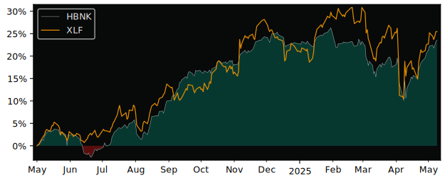 Compare overall performance (total returns) of Global X Equal Weight with its related sector ETF XLF