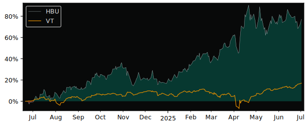 Total Return of BetaPro Gold Bullion versus its related sector ETF VT