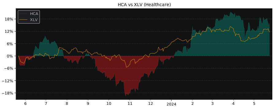 Compare HCA Holdings with its related Sector/Index XLV