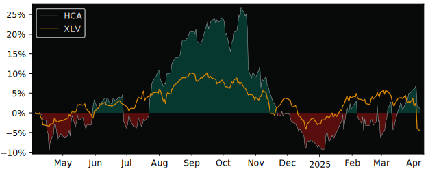 Compare HCA Holdings with its related Sector/Index XLV