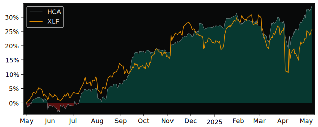 Compare overall performance (total returns) of Hamilton Canadian Bank with its related sector ETF XLF